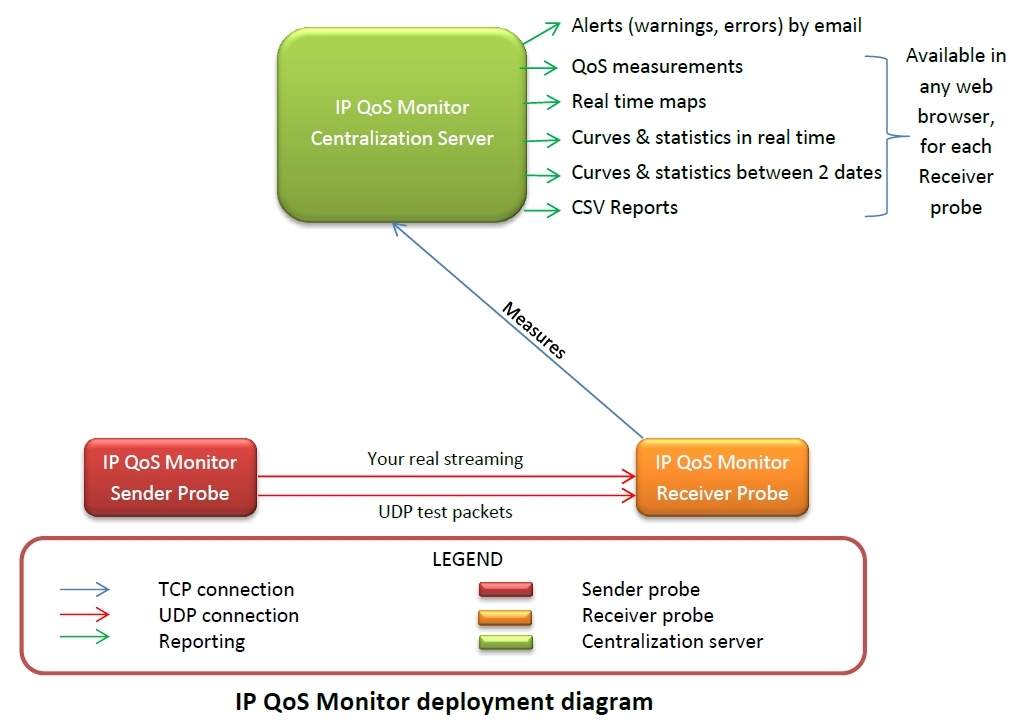 Screenshot of IP QoS Monitor #3
